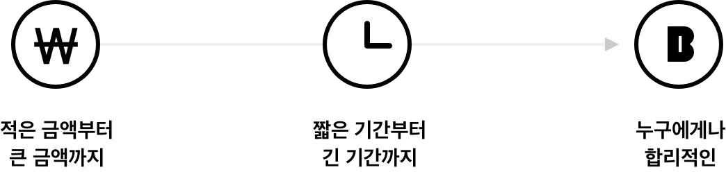 smallchart